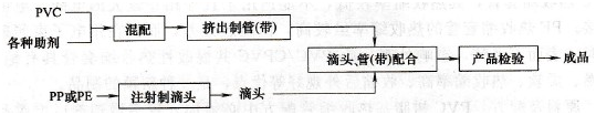 PVC滴灌管的生產工藝介紹