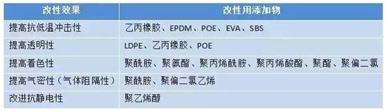 PP共混改性配方大全